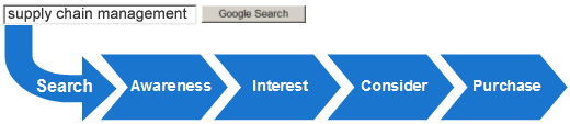 Search > Awareness > Interest > Consider > Purchase