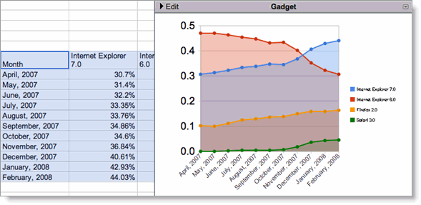 area chart gadget example