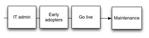 stages of deployment: IT admins to Early adopters to Go live to Maintenance