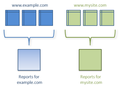Dos vistas utilizadas para recopilar datos de dos sitios web distintos