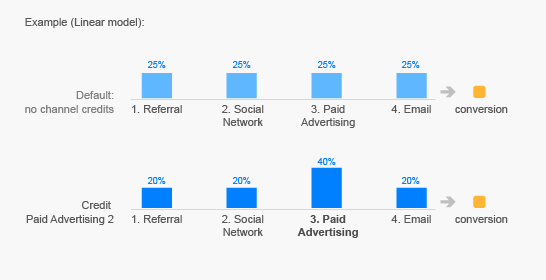 1. Referral gets 20 percent, 2. Social Network gets 20 percent, 3. Paid Search gets 40 percent, 4. Email gets 20 percent 