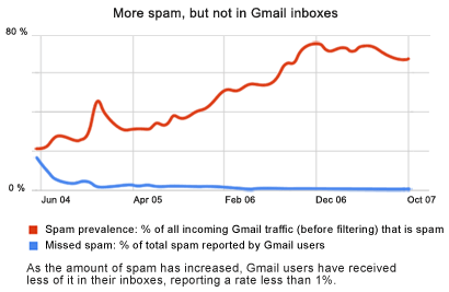 Grafica google Spam