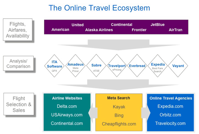 online travel ecosystem