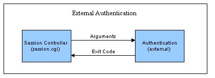 Using_External_Authentication