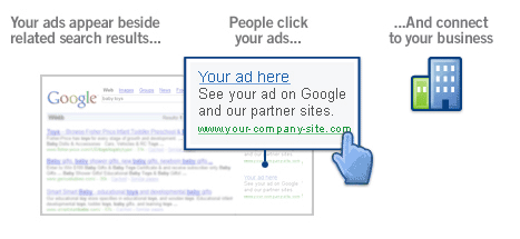 Your ads appear beside related search results... People click your ads... And connect to your business