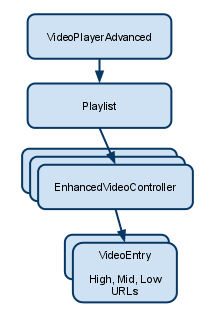 videoPlayerAdvancedArchitecture