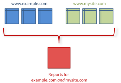 Uma visualização de propriedade utilizada para recolher dados de dois Websites em separado
