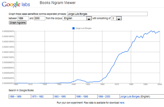 Books Ngram Viewer graph for Borges references in English