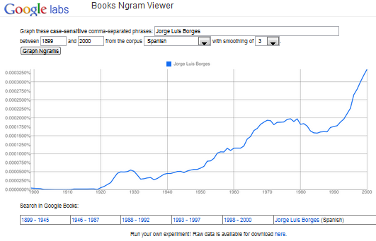 Books Ngram Viewer graph for Borges references in Spanish